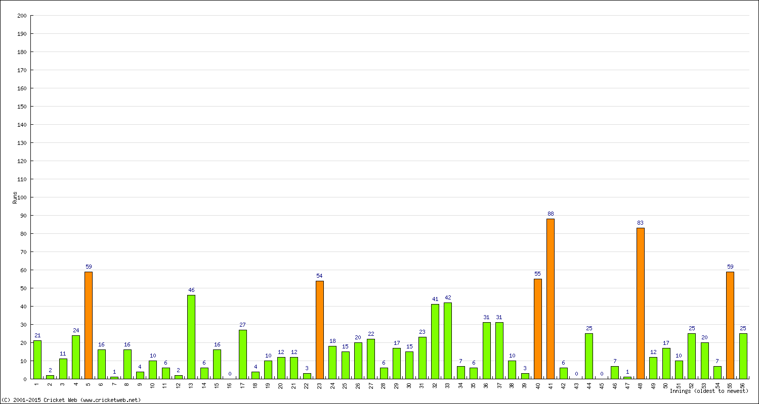 Batting Performance Innings by Innings - Home