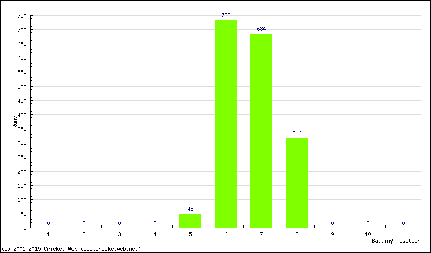 Runs by Batting Position