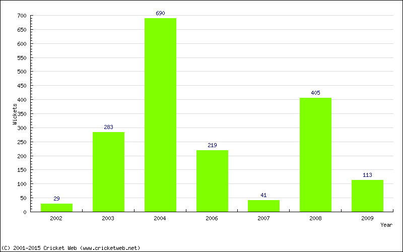 Runs by Year