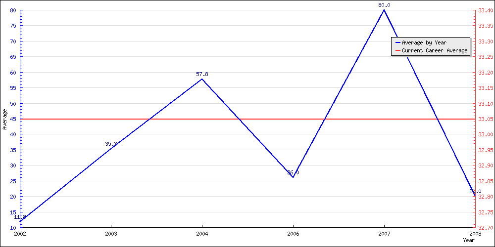 Bowling Average by Year