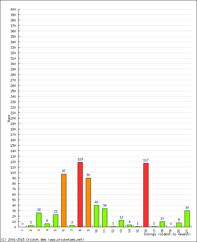 Batting Performance Innings by Innings - Home