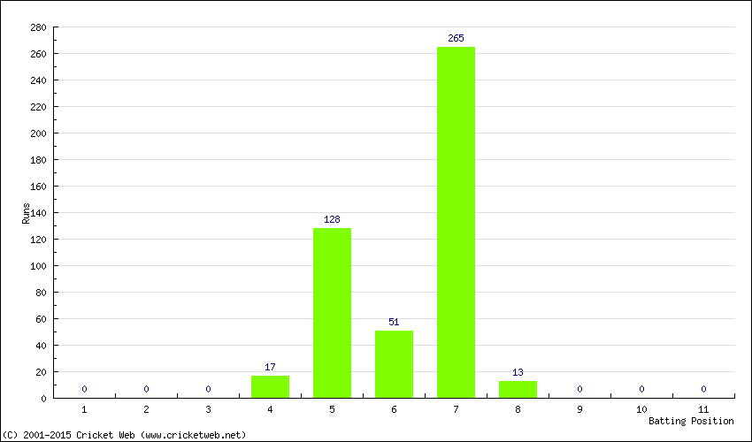 Runs by Batting Position