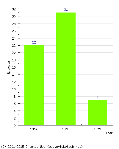 Runs by Year