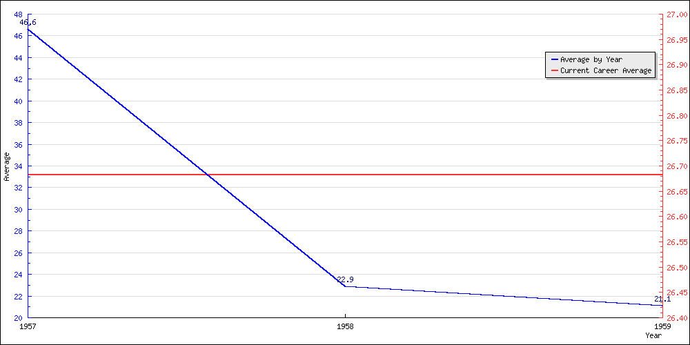 Bowling Average by Year