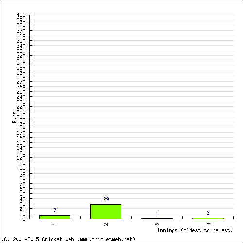 Batting Recent Scores