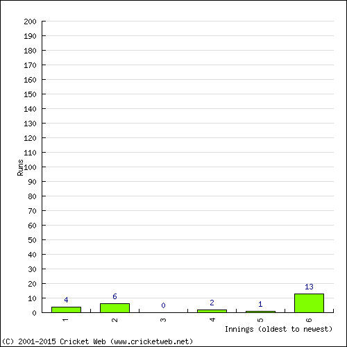 Batting Recent Scores