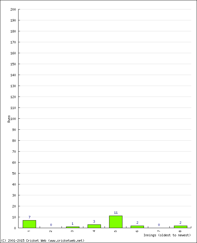 Batting Performance Innings by Innings