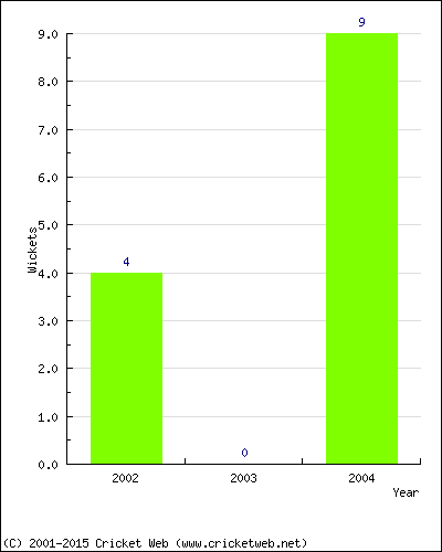 Wickets by Year