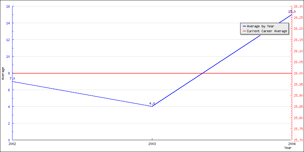 Batting Average by Year