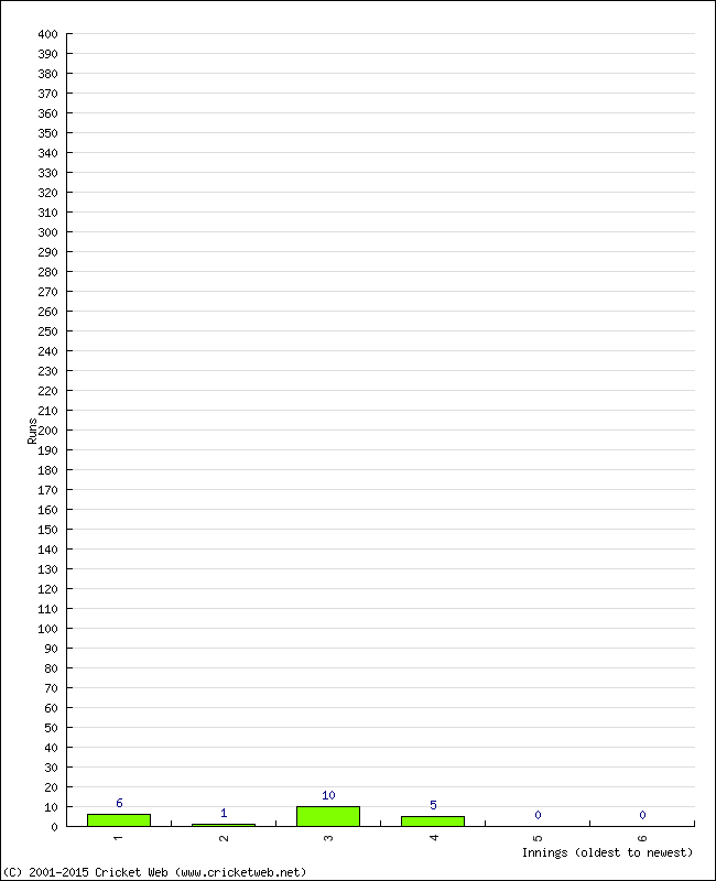 Batting Performance Innings by Innings