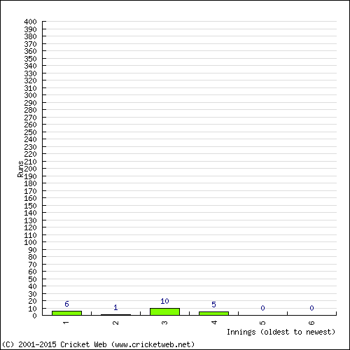 Batting Recent Scores