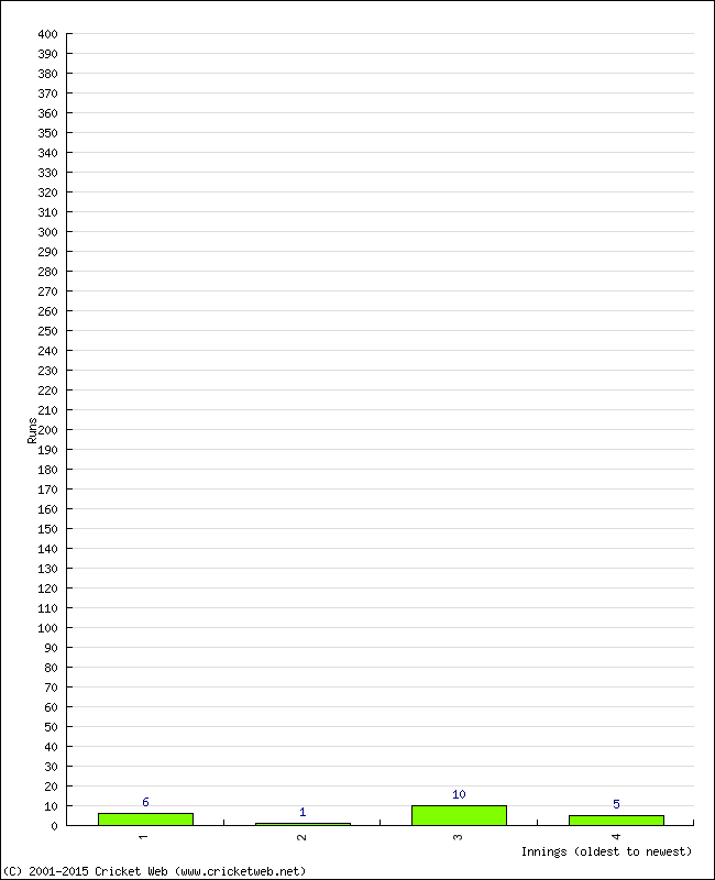 Batting Performance Innings by Innings - Away