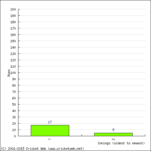 Batting Recent Scores