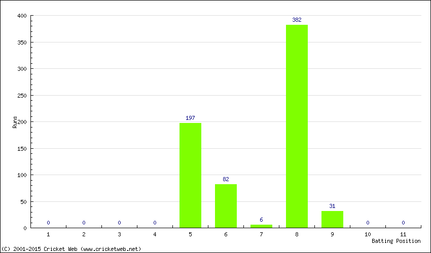 Runs by Batting Position