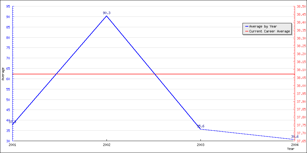 Bowling Average by Year