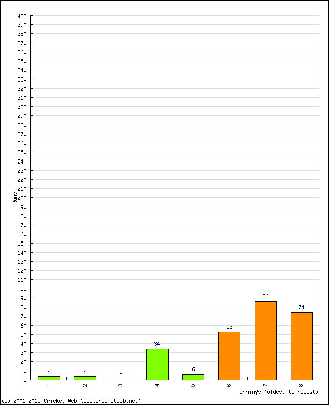 Batting Performance Innings by Innings