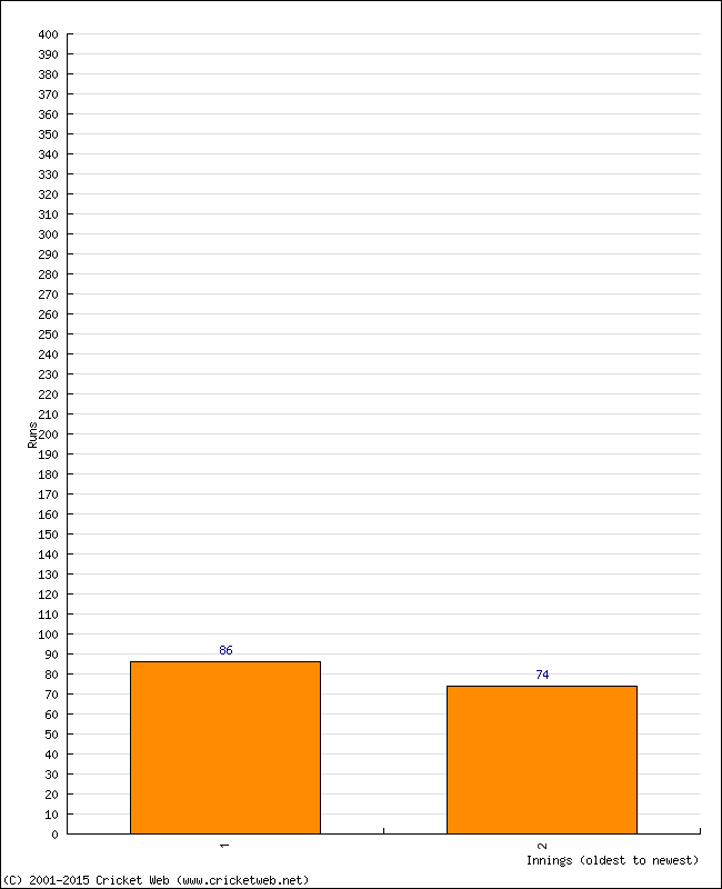 Batting Performance Innings by Innings - Home