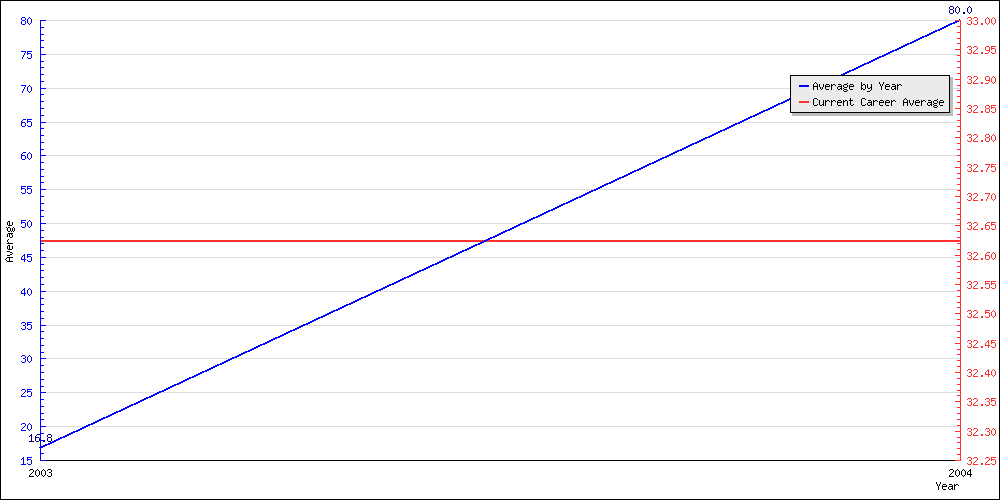 Batting Average by Year