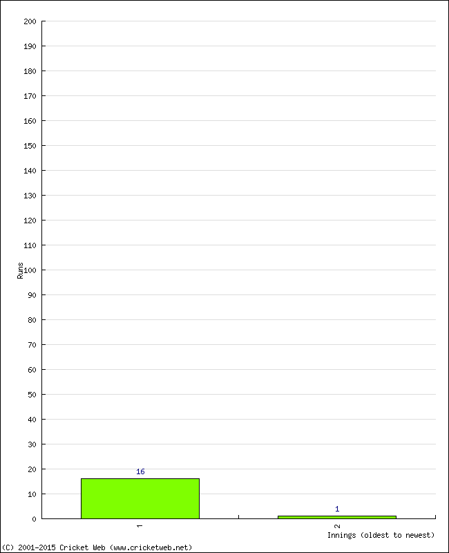 Batting Performance Innings by Innings