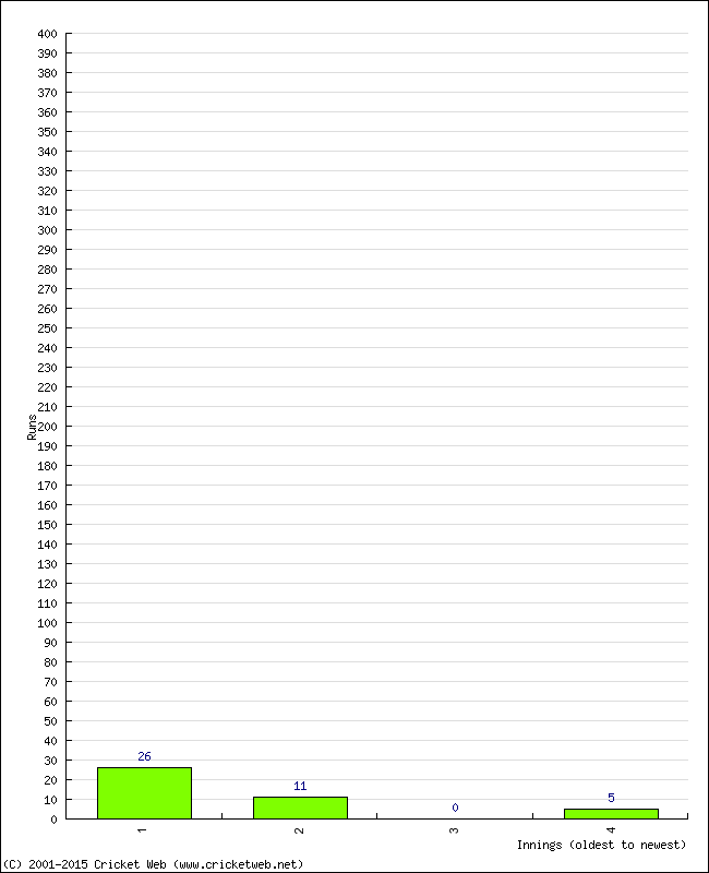 Batting Performance Innings by Innings - Home