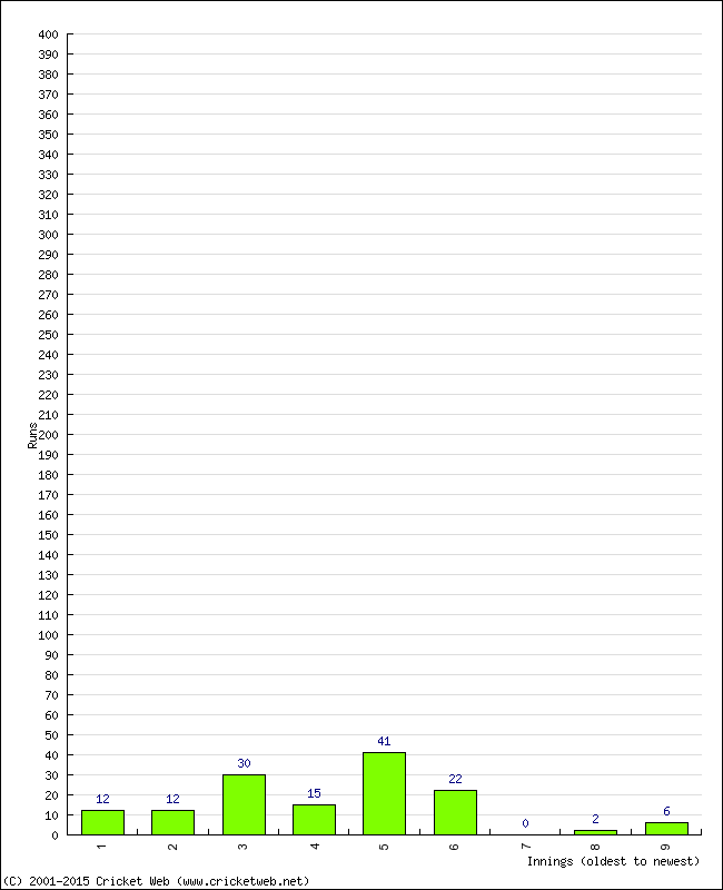 Batting Performance Innings by Innings