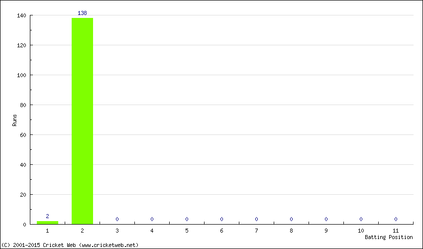 Runs by Batting Position