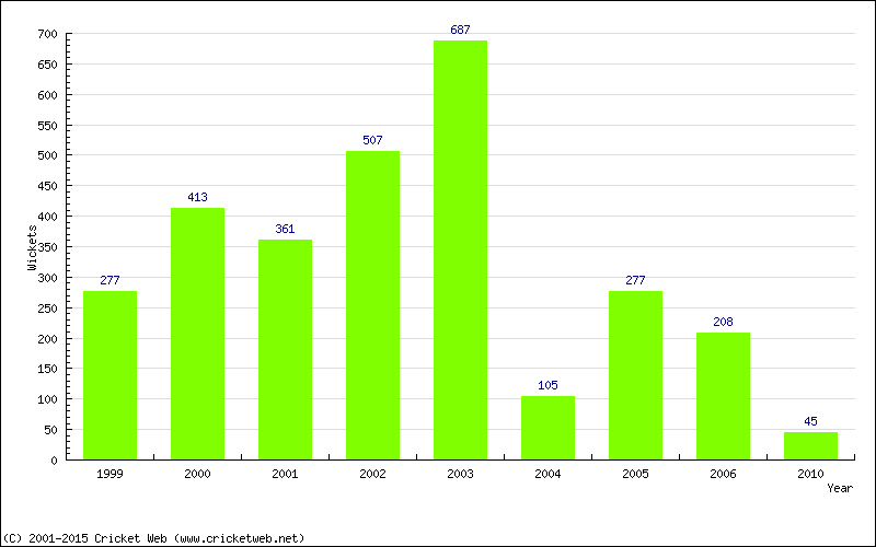 Runs by Year