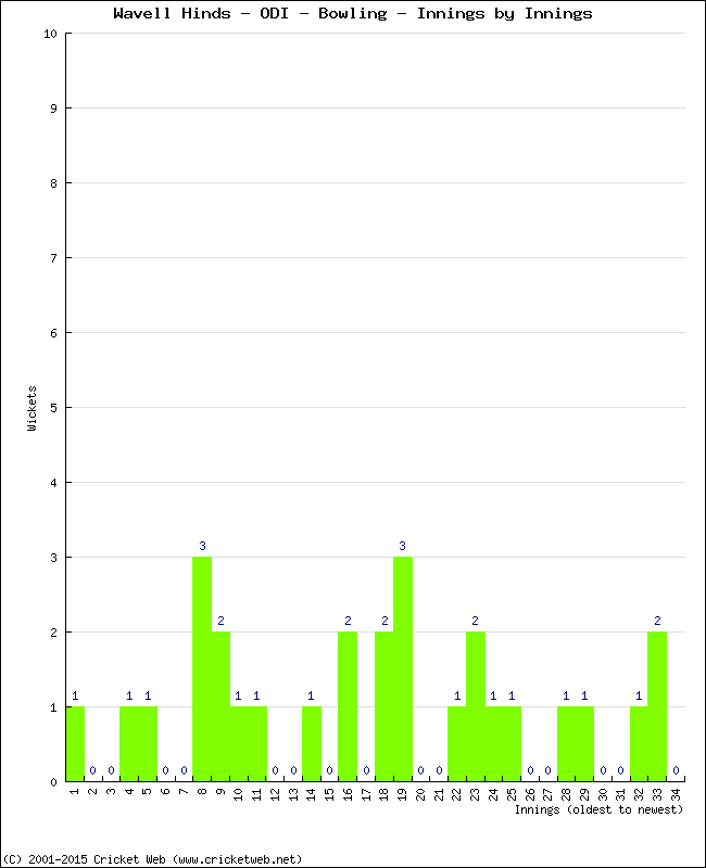 Bowling Performance Innings by Innings