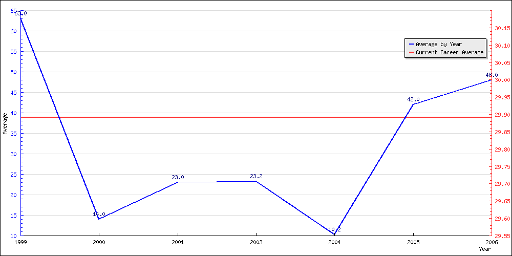 Bowling Average by Year