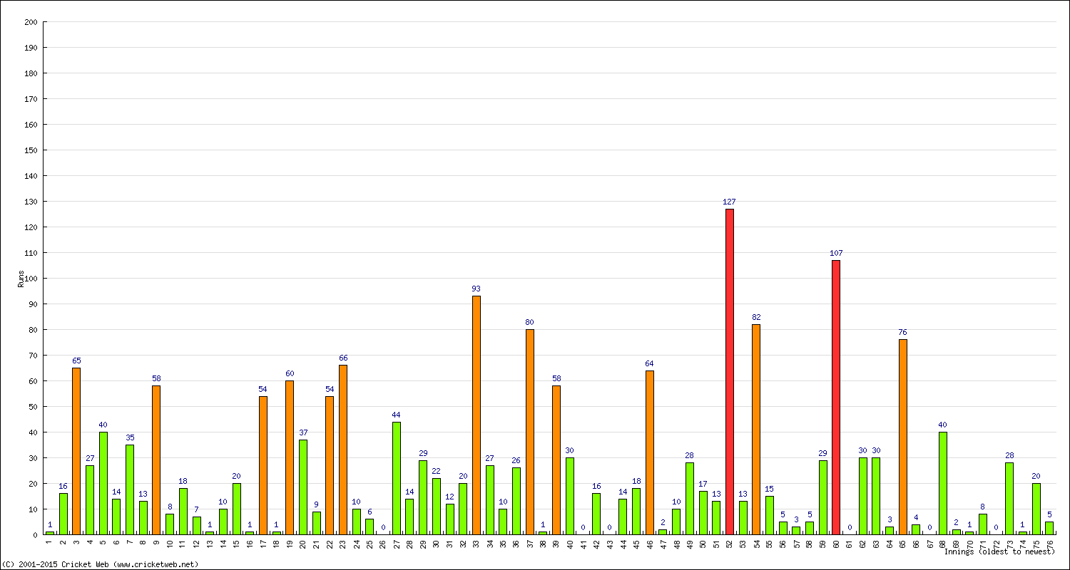 Batting Performance Innings by Innings - Away