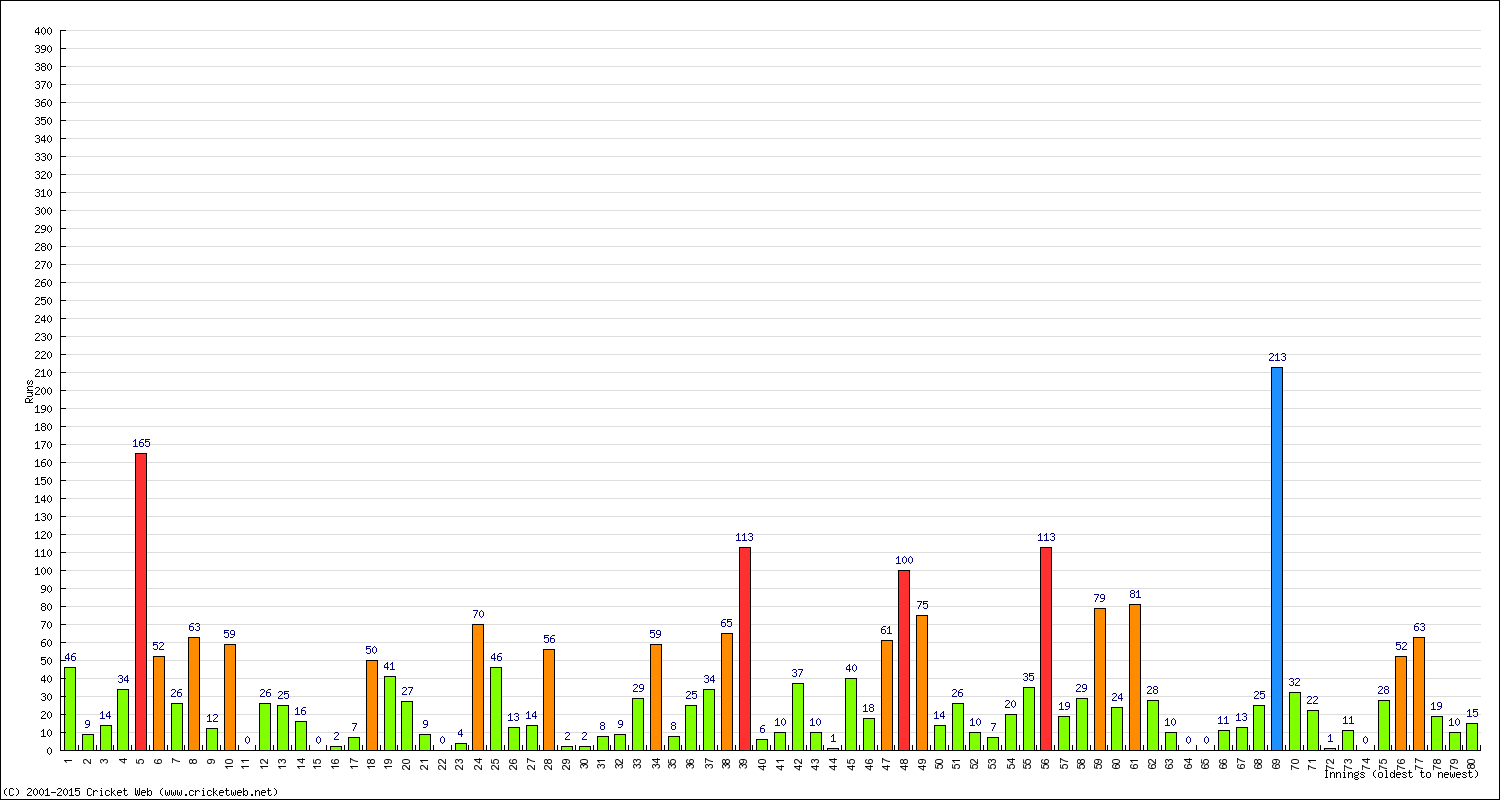 Batting Performance Innings by Innings