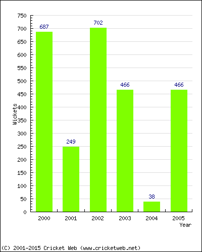 Runs by Year