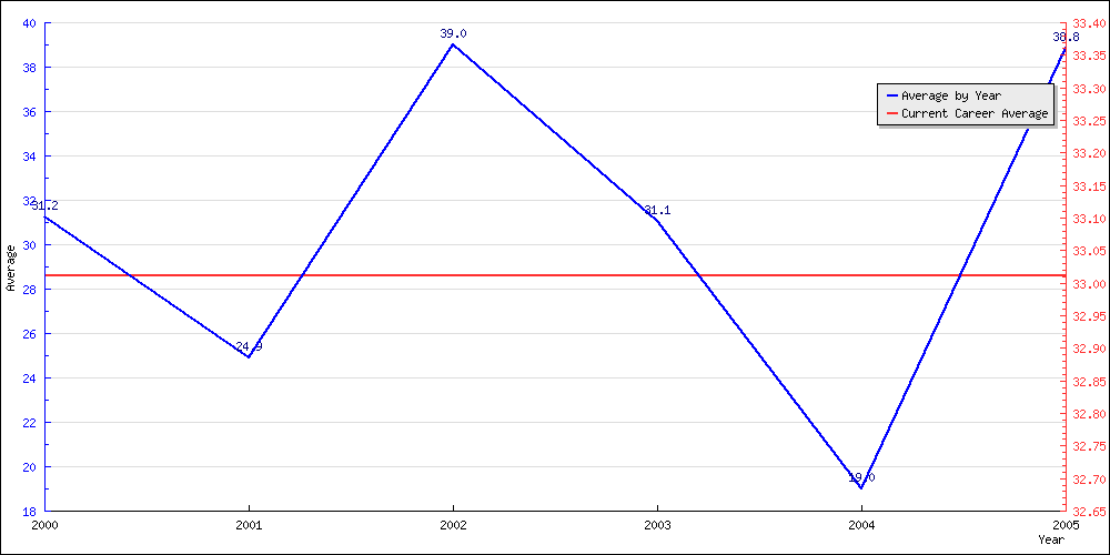 Batting Average by Year