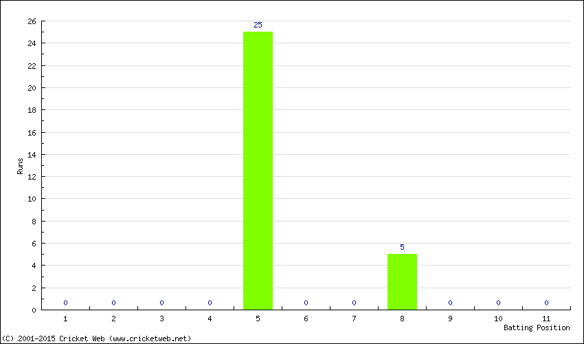 Runs by Batting Position