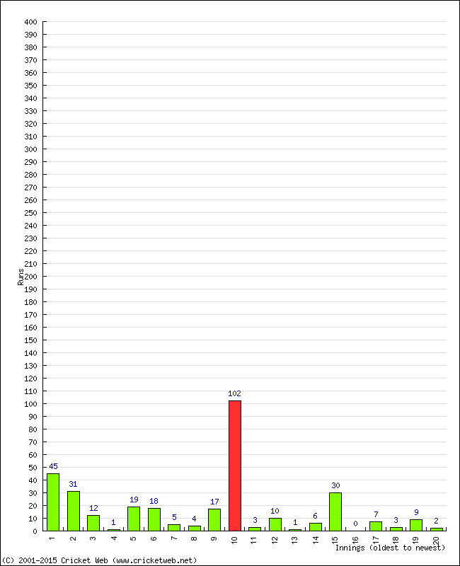 Batting Performance Innings by Innings