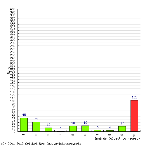 Batting Recent Scores