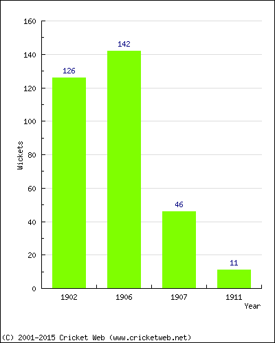 Runs by Year