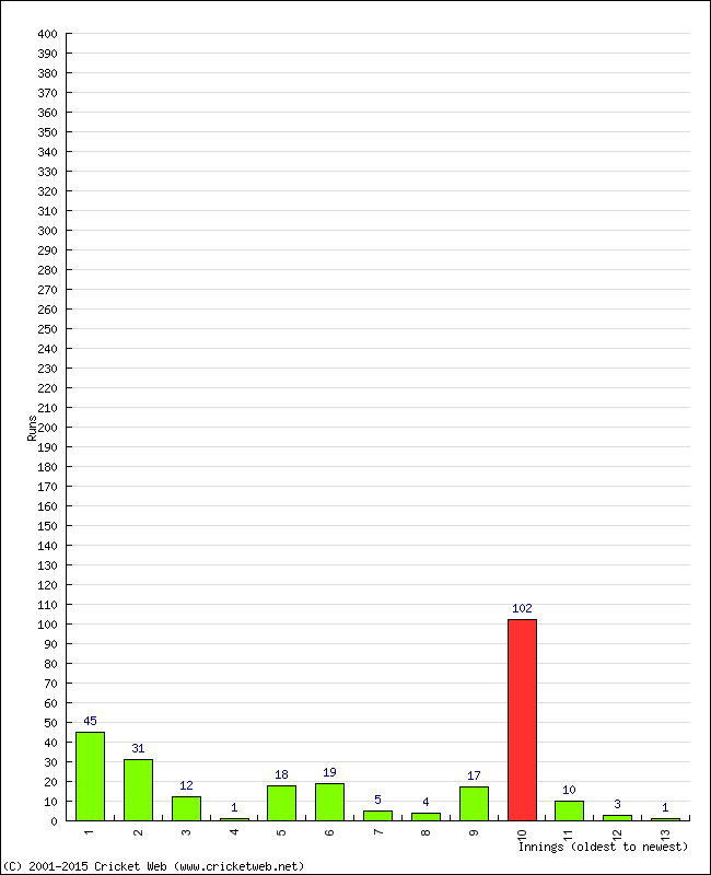 Batting Performance Innings by Innings - Home