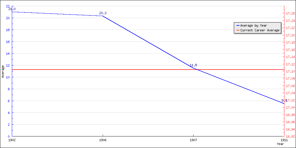 Batting Average by Year