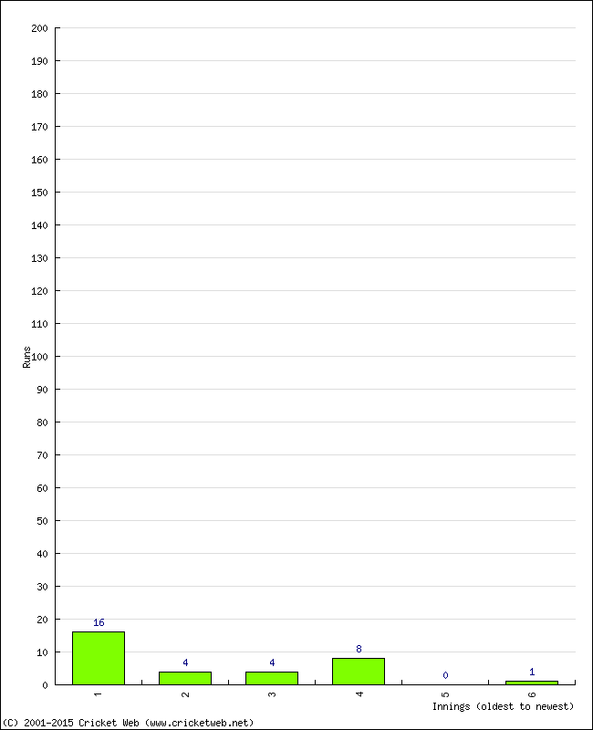 Batting Performance Innings by Innings