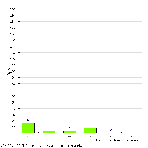 Batting Recent Scores