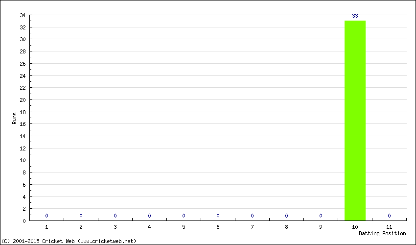 Runs by Batting Position