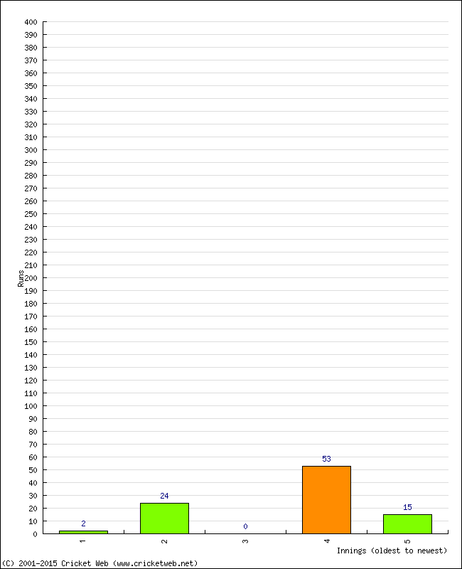 Batting Performance Innings by Innings