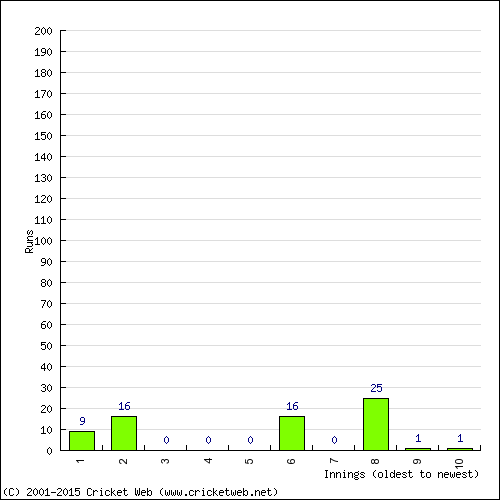 Batting Recent Scores