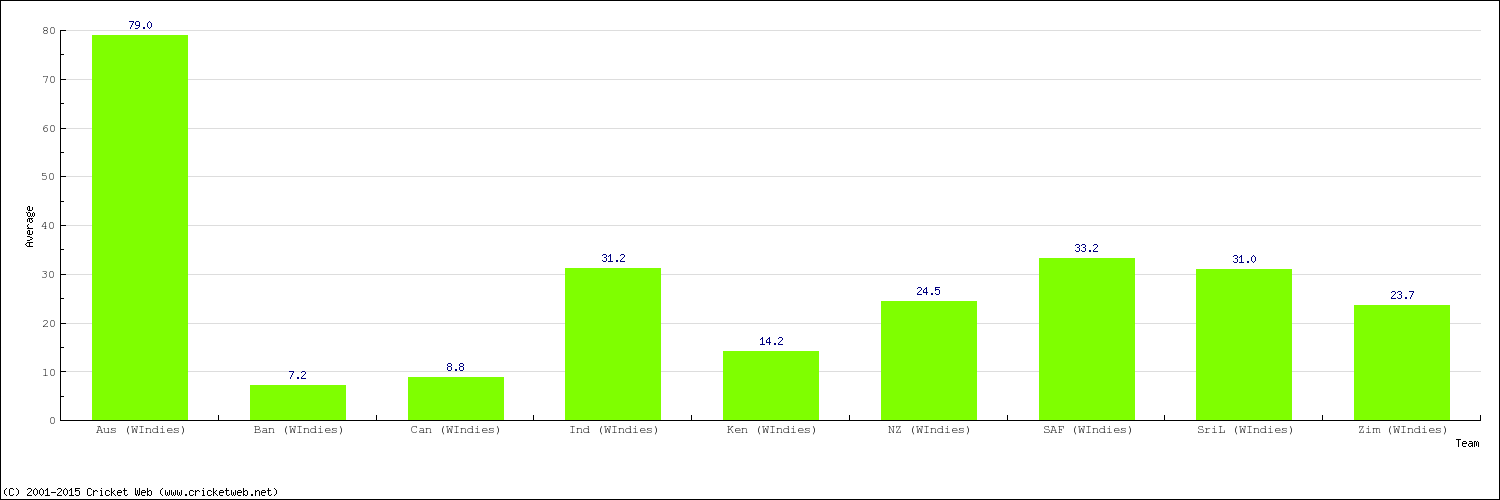 Bowling Average by Country