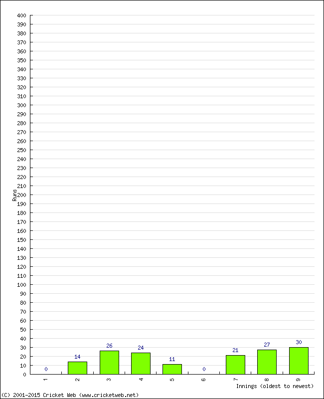 Batting Performance Innings by Innings - Home