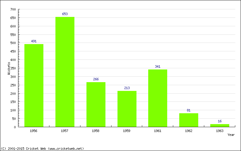 Runs by Year