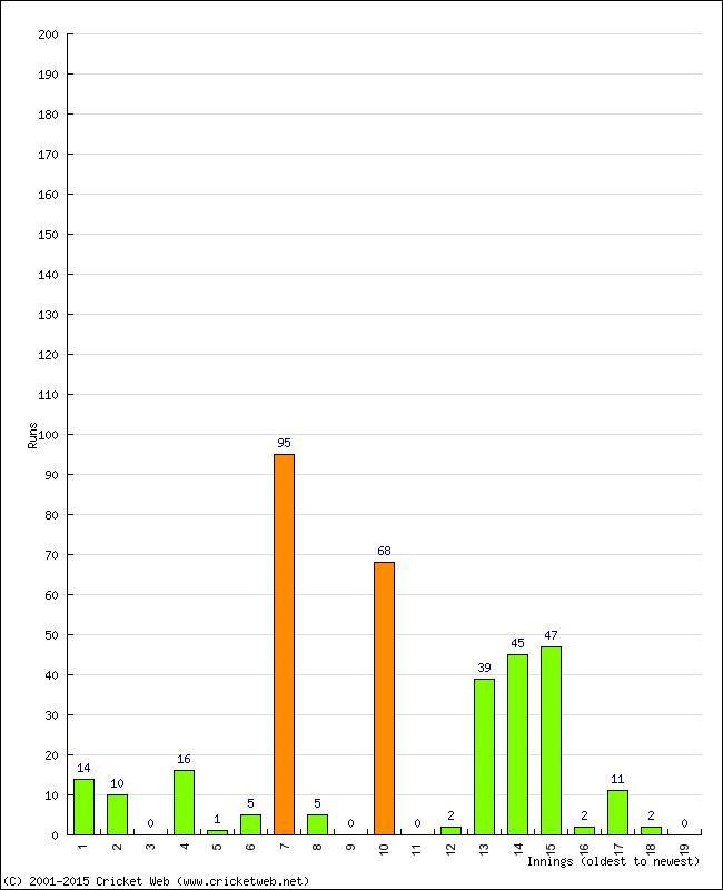 Batting Performance Innings by Innings