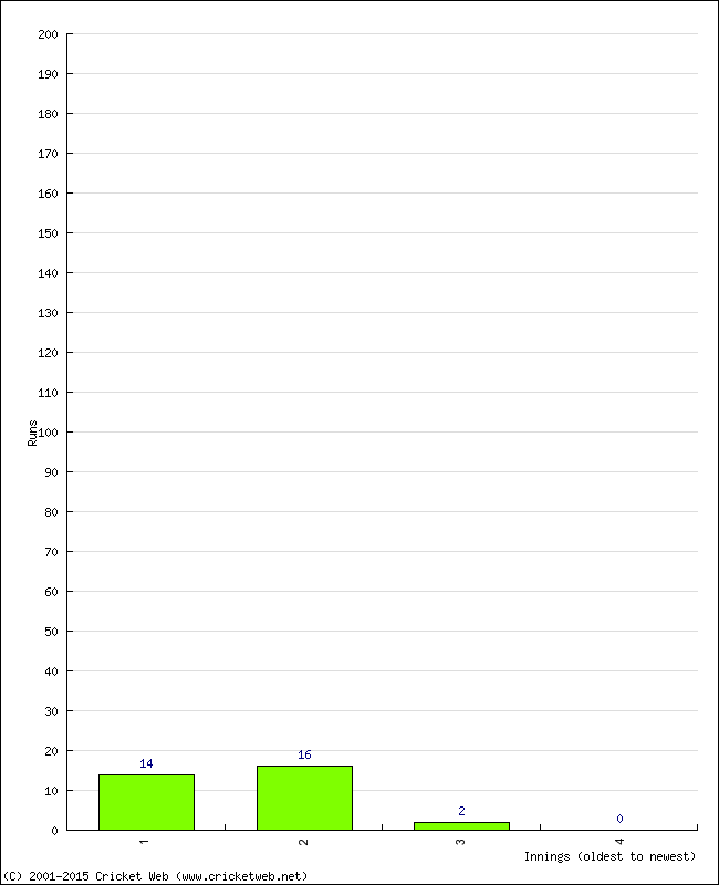 Batting Performance Innings by Innings - Away