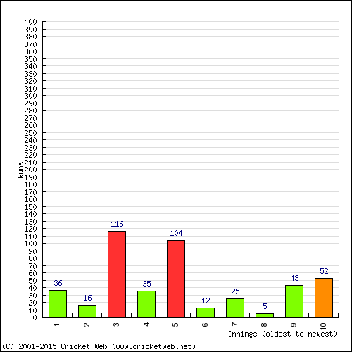 Batting Recent Scores